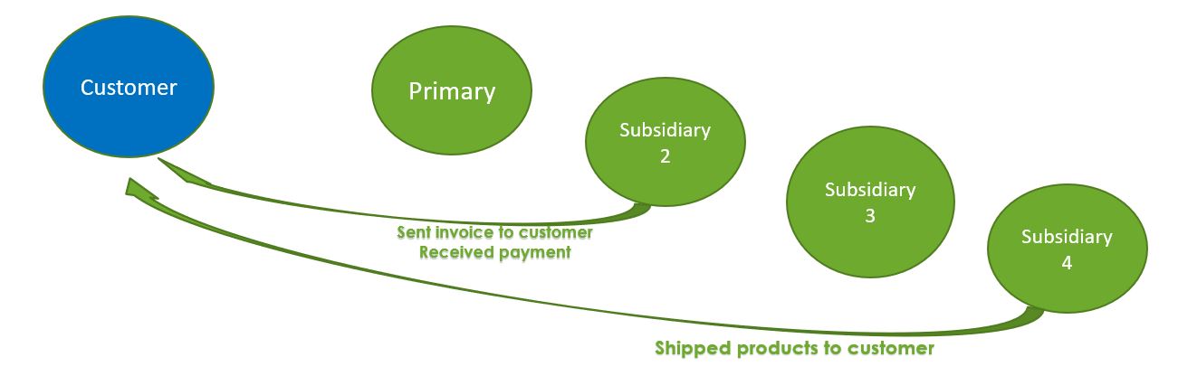 Graphic depicting Use Case 4